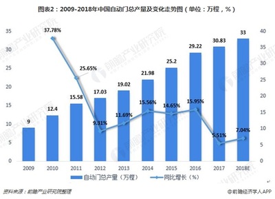 2018年中国自动门控制器行业发展现状与市场前景分析 未来市场规模将不断扩大【组图】